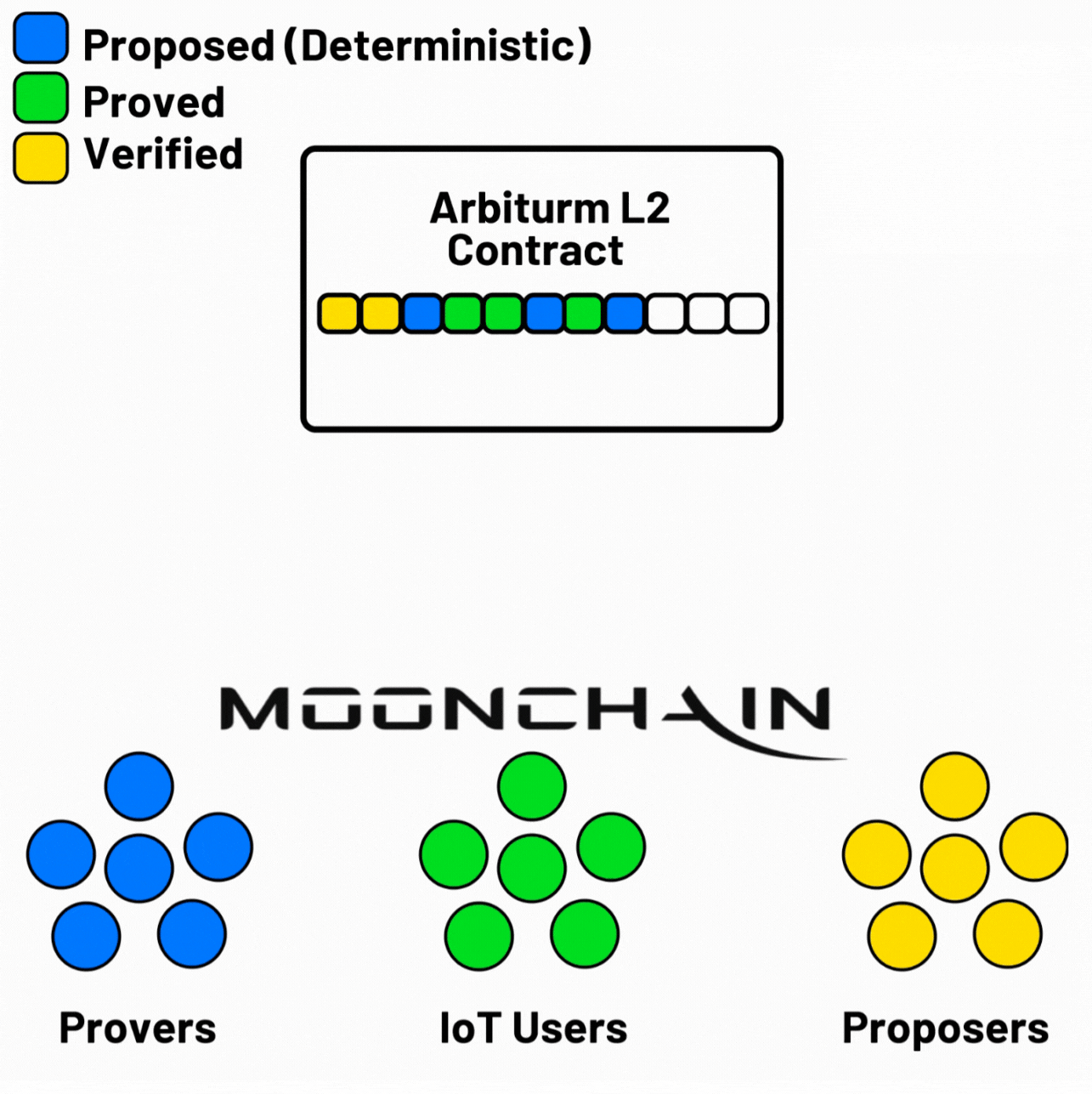 Proving_Moonchain_Blocks